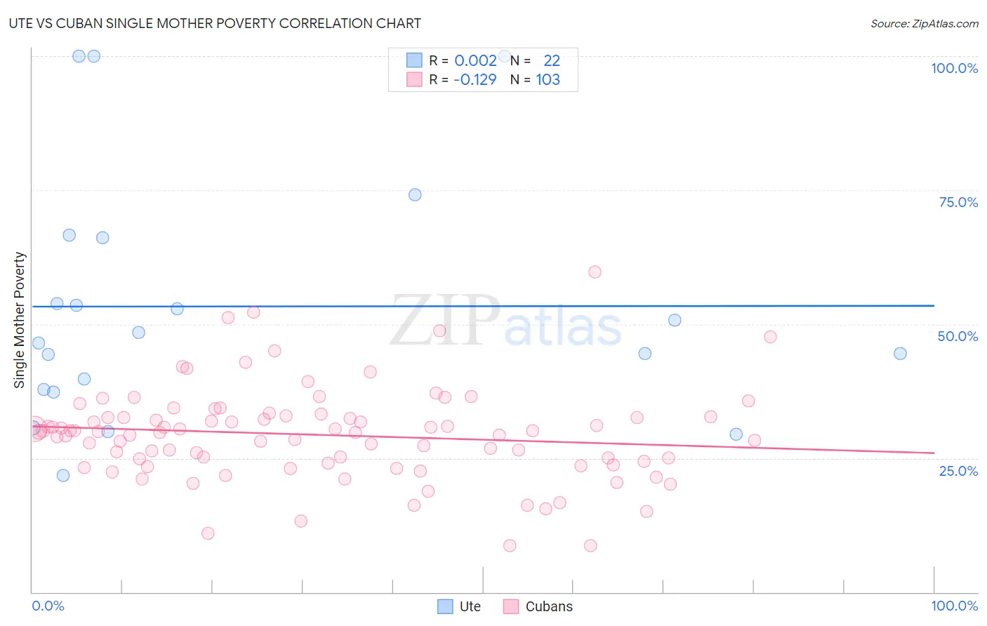 Ute vs Cuban Single Mother Poverty