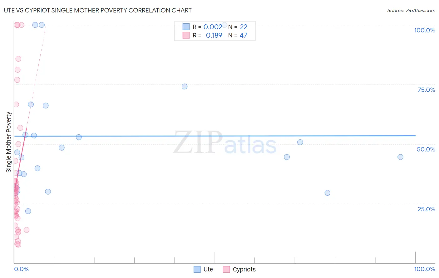 Ute vs Cypriot Single Mother Poverty