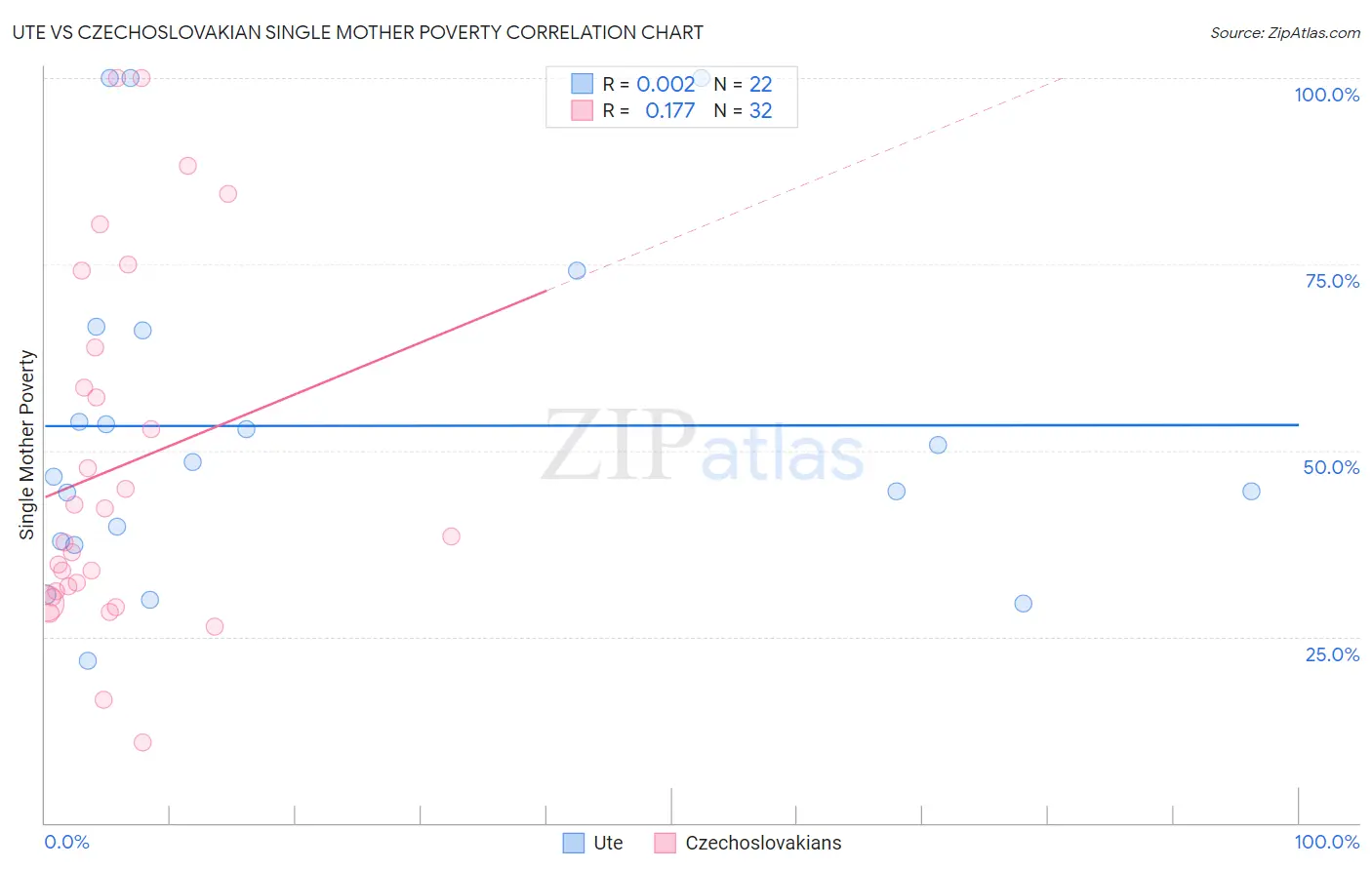Ute vs Czechoslovakian Single Mother Poverty