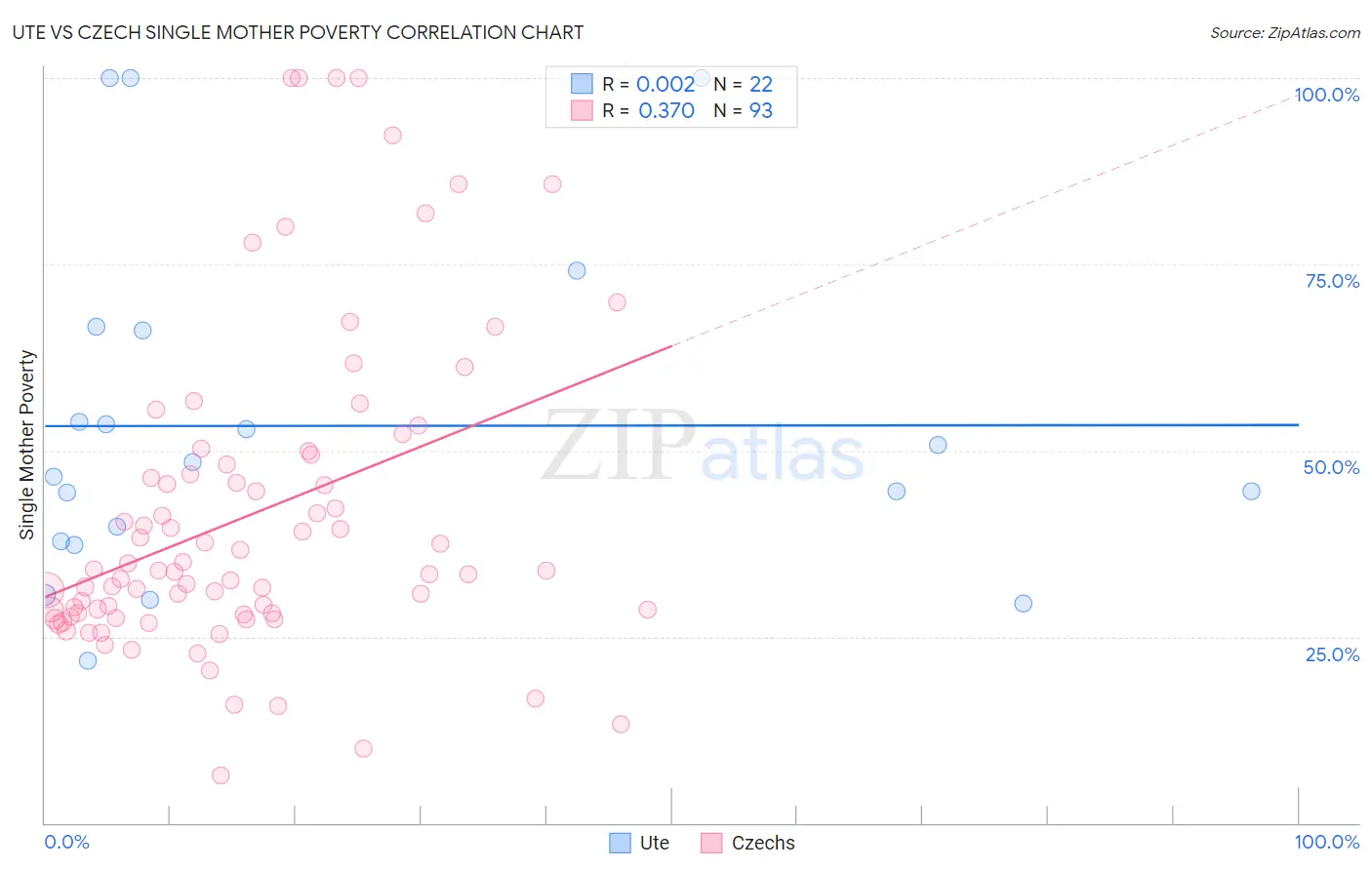 Ute vs Czech Single Mother Poverty