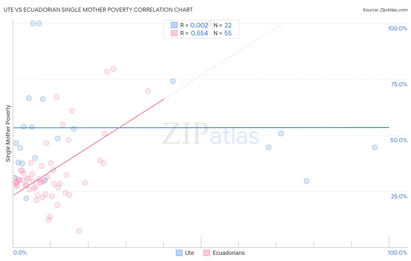 Ute vs Ecuadorian Single Mother Poverty