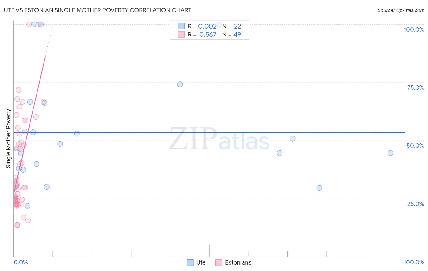 Ute vs Estonian Single Mother Poverty