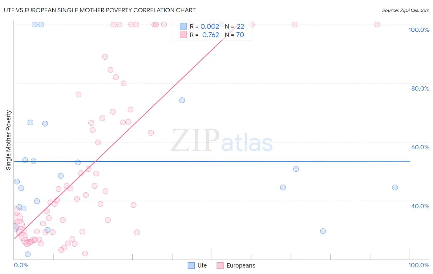 Ute vs European Single Mother Poverty
