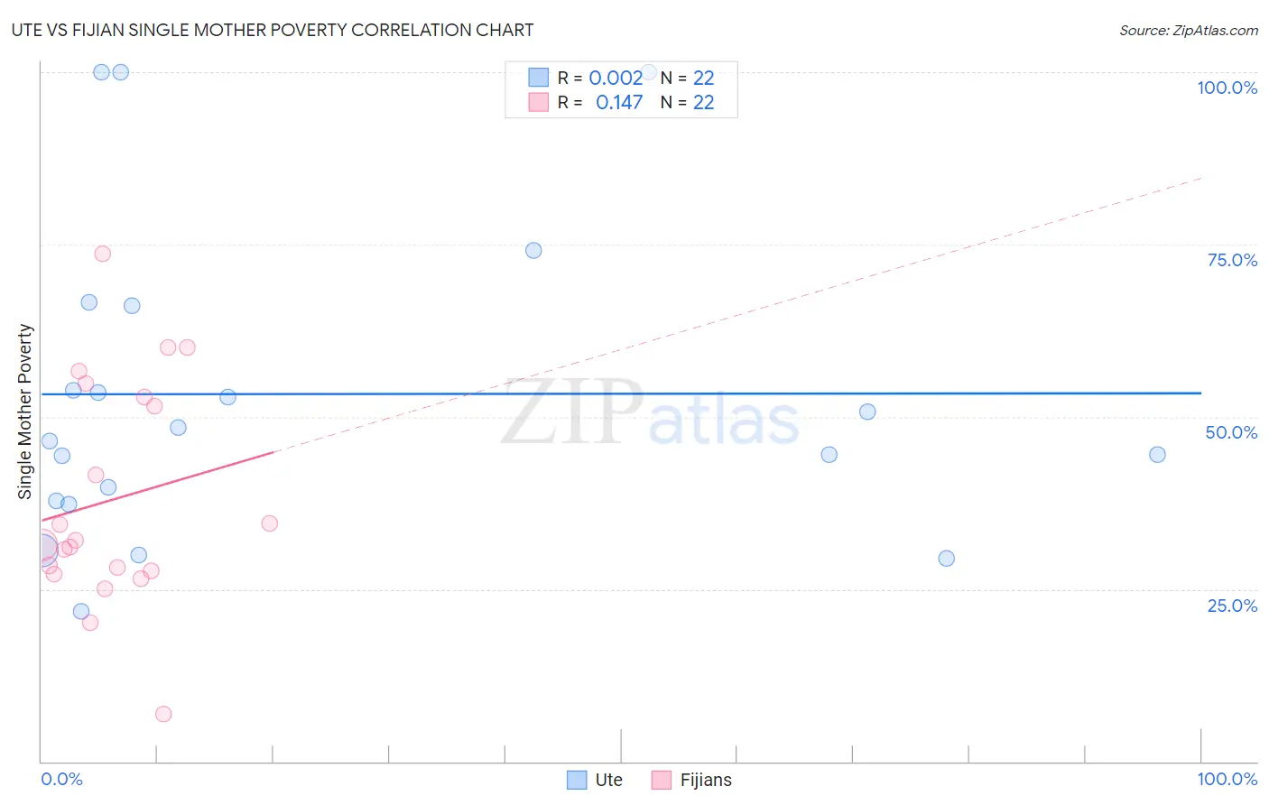 Ute vs Fijian Single Mother Poverty