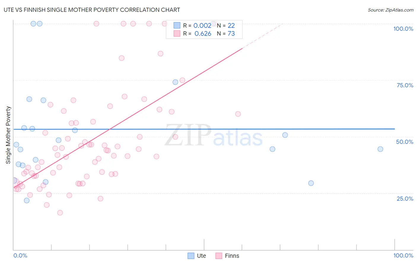 Ute vs Finnish Single Mother Poverty