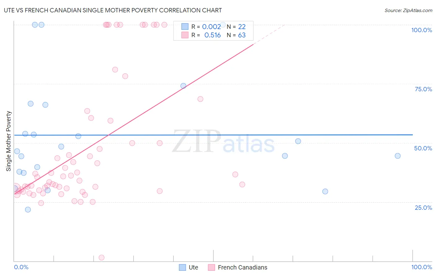Ute vs French Canadian Single Mother Poverty