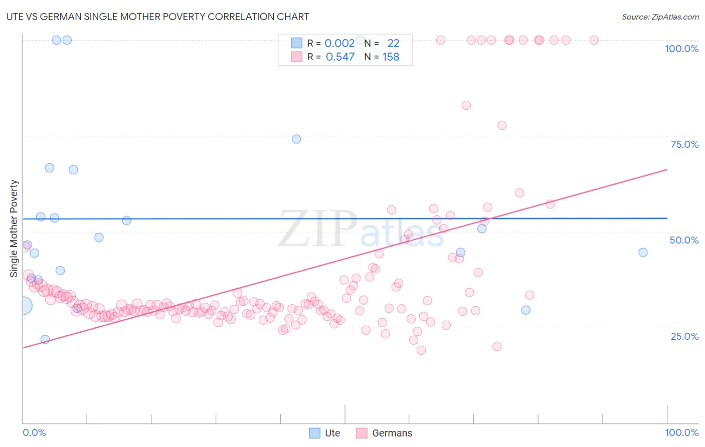 Ute vs German Single Mother Poverty