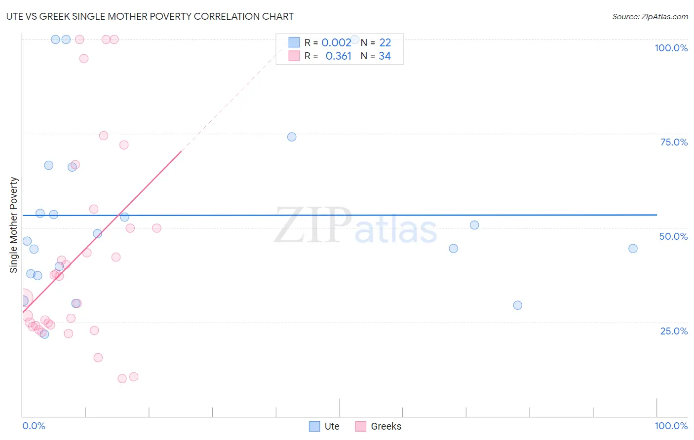 Ute vs Greek Single Mother Poverty