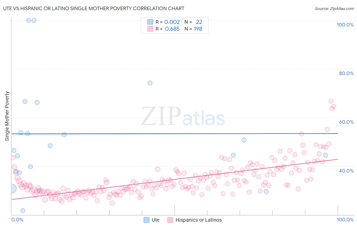 Ute vs Hispanic or Latino Single Mother Poverty