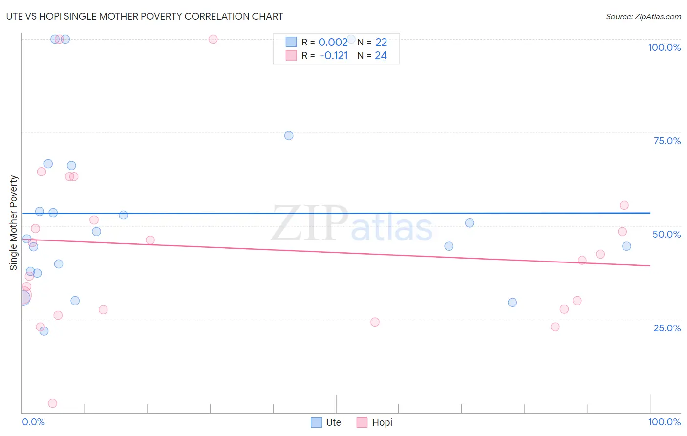Ute vs Hopi Single Mother Poverty