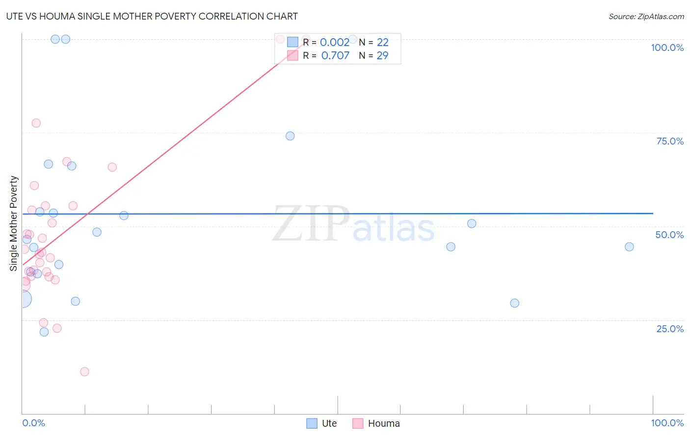 Ute vs Houma Single Mother Poverty