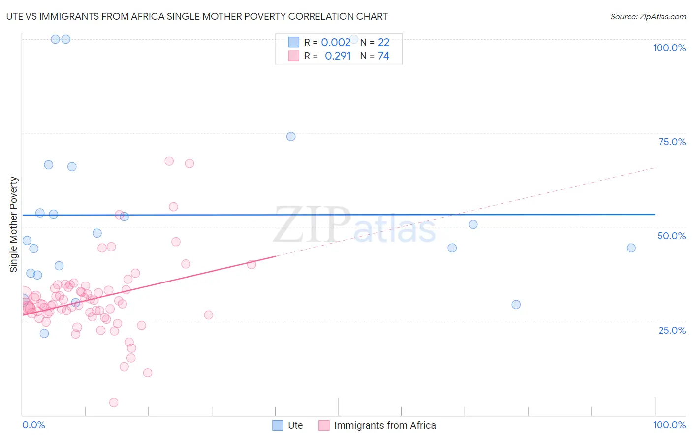 Ute vs Immigrants from Africa Single Mother Poverty