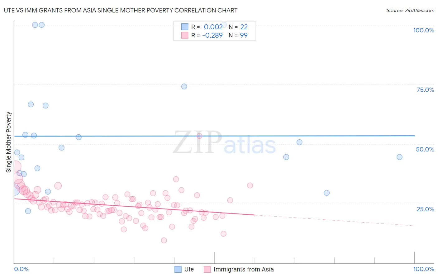 Ute vs Immigrants from Asia Single Mother Poverty