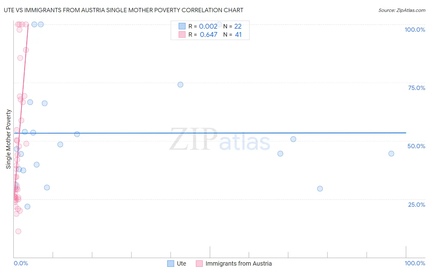 Ute vs Immigrants from Austria Single Mother Poverty