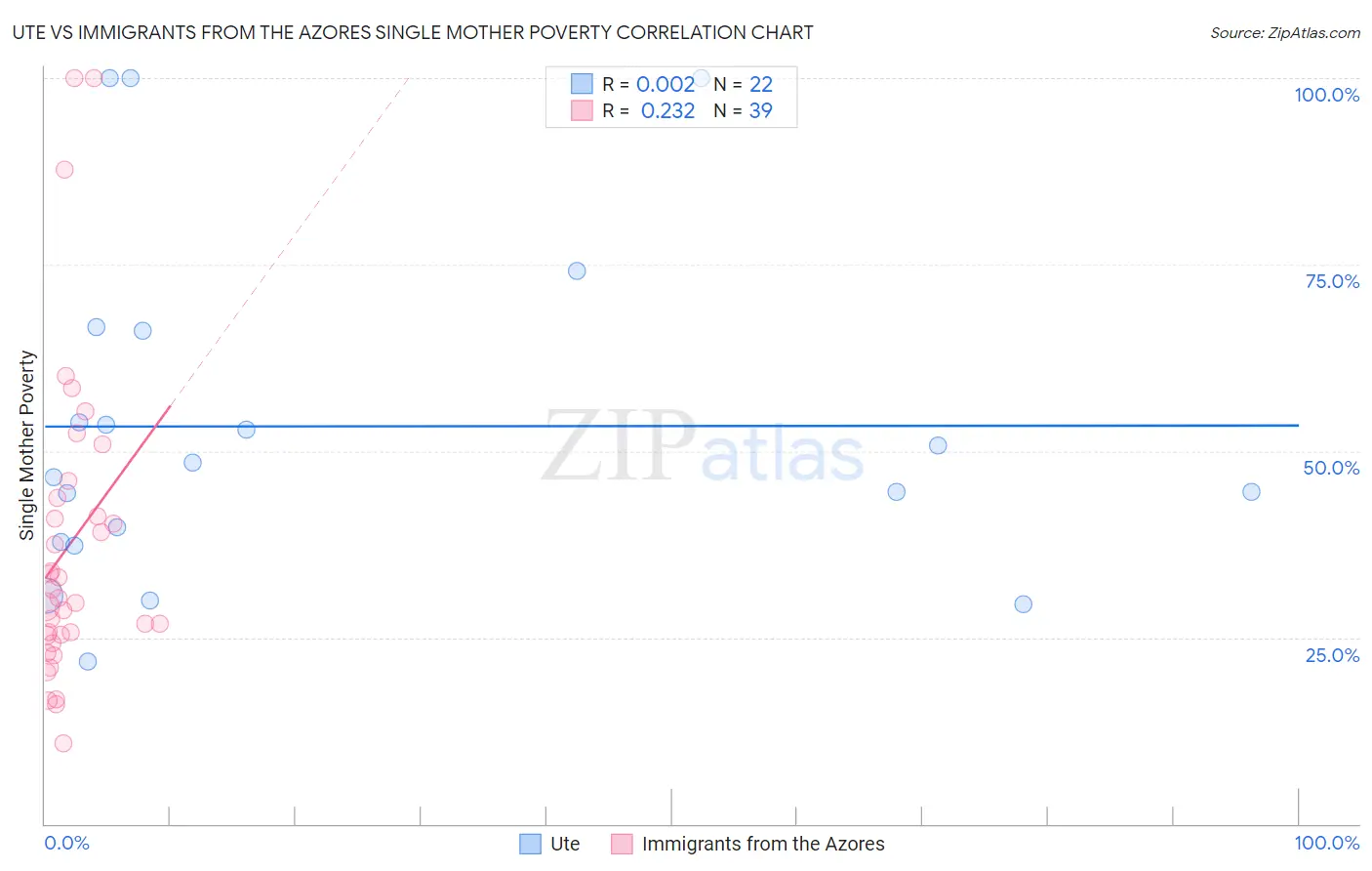 Ute vs Immigrants from the Azores Single Mother Poverty