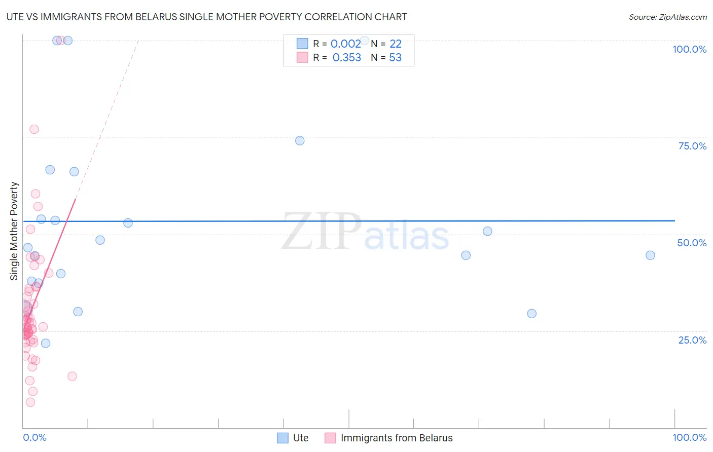 Ute vs Immigrants from Belarus Single Mother Poverty