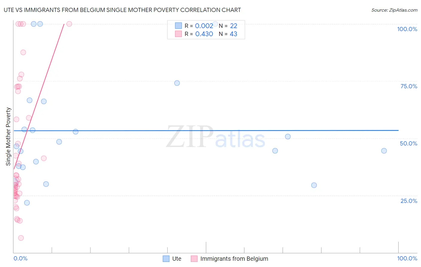 Ute vs Immigrants from Belgium Single Mother Poverty