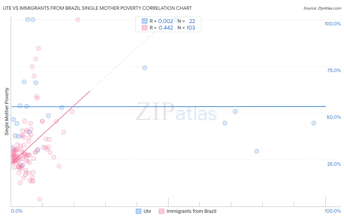 Ute vs Immigrants from Brazil Single Mother Poverty
