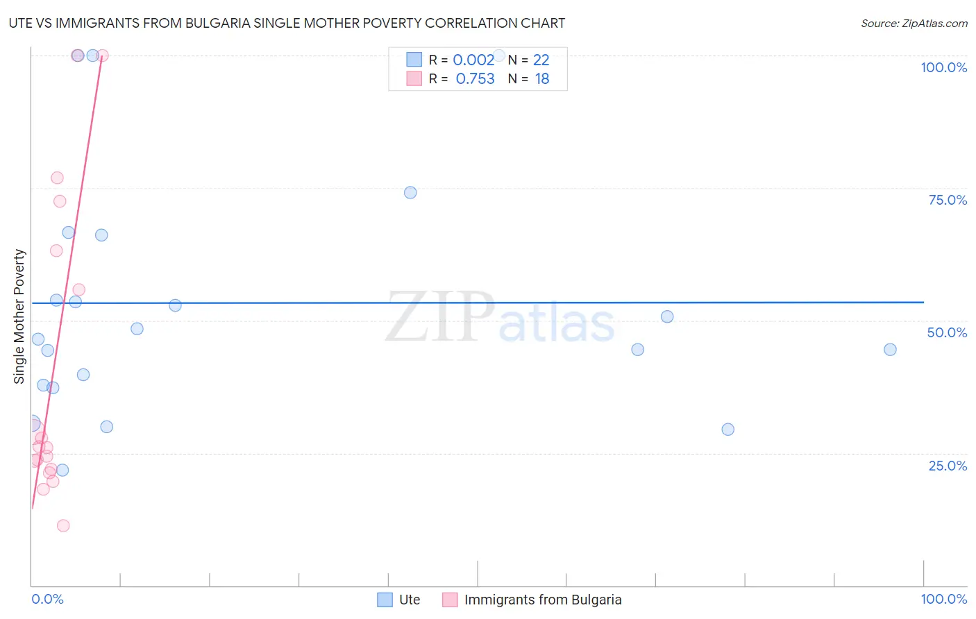 Ute vs Immigrants from Bulgaria Single Mother Poverty