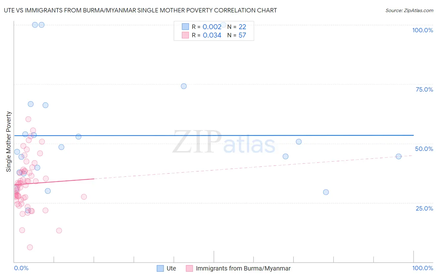 Ute vs Immigrants from Burma/Myanmar Single Mother Poverty
