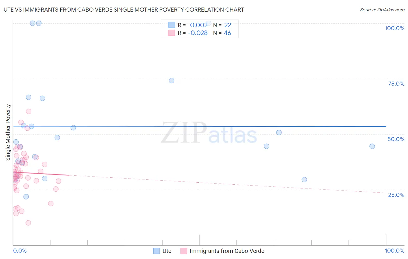 Ute vs Immigrants from Cabo Verde Single Mother Poverty