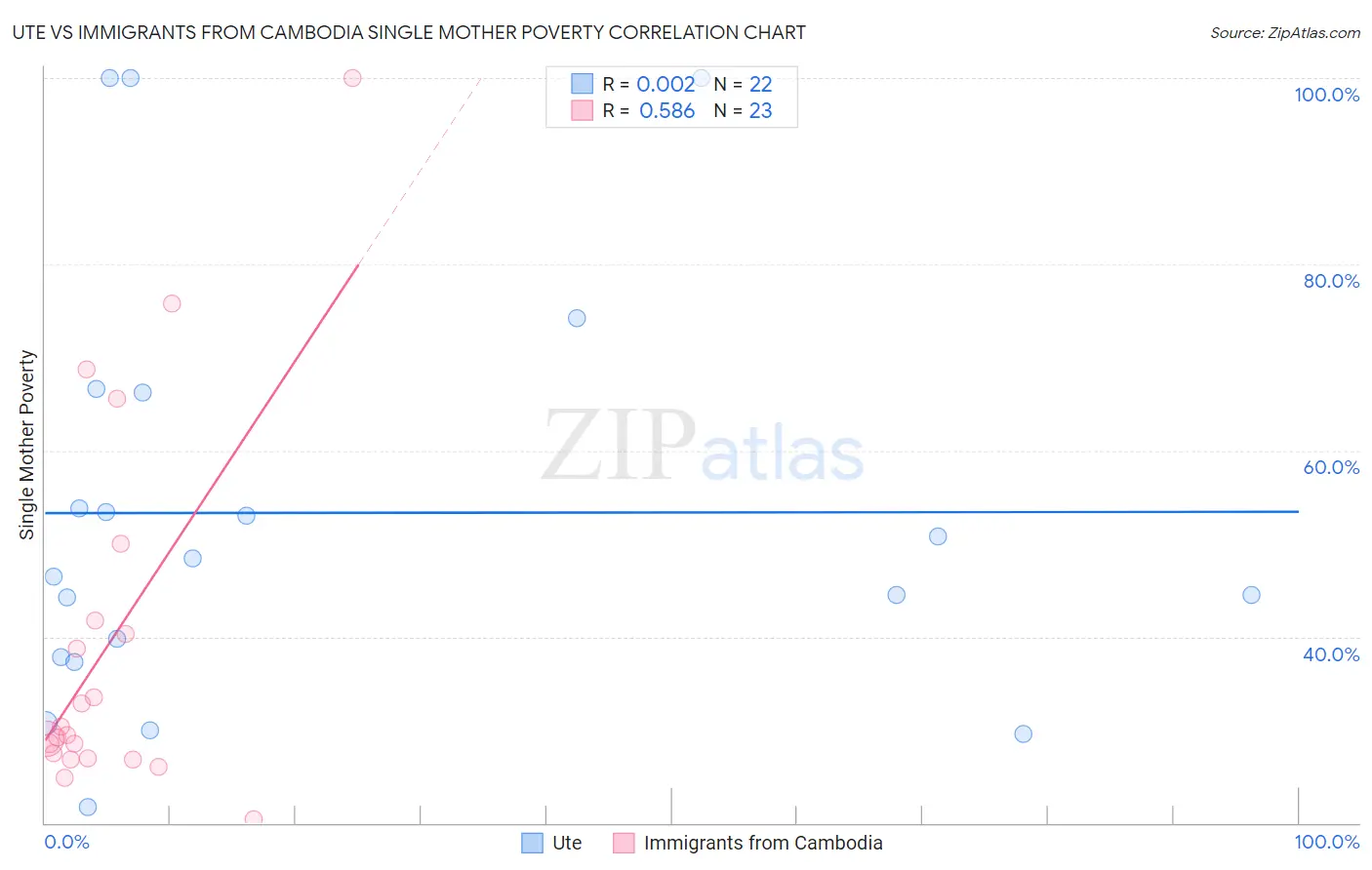 Ute vs Immigrants from Cambodia Single Mother Poverty