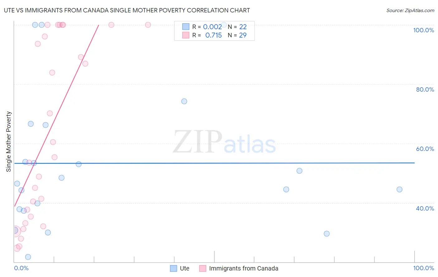 Ute vs Immigrants from Canada Single Mother Poverty