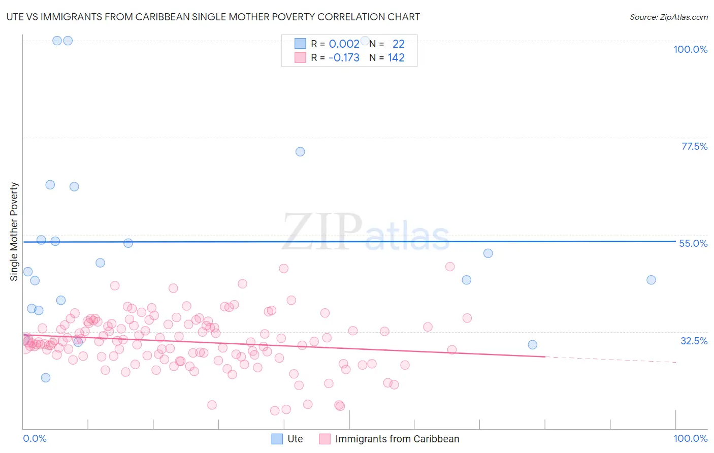 Ute vs Immigrants from Caribbean Single Mother Poverty