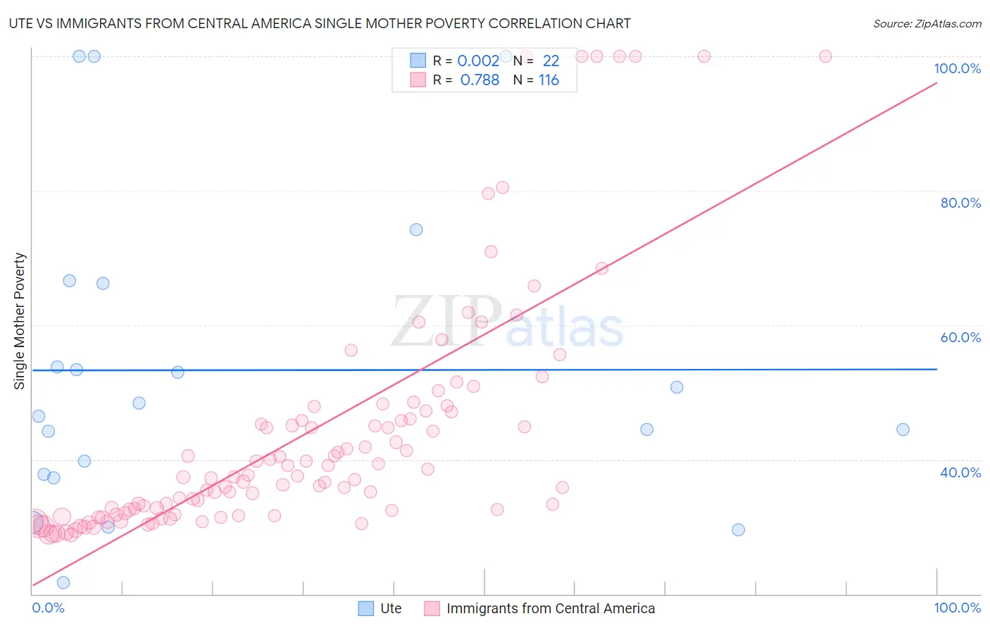 Ute vs Immigrants from Central America Single Mother Poverty