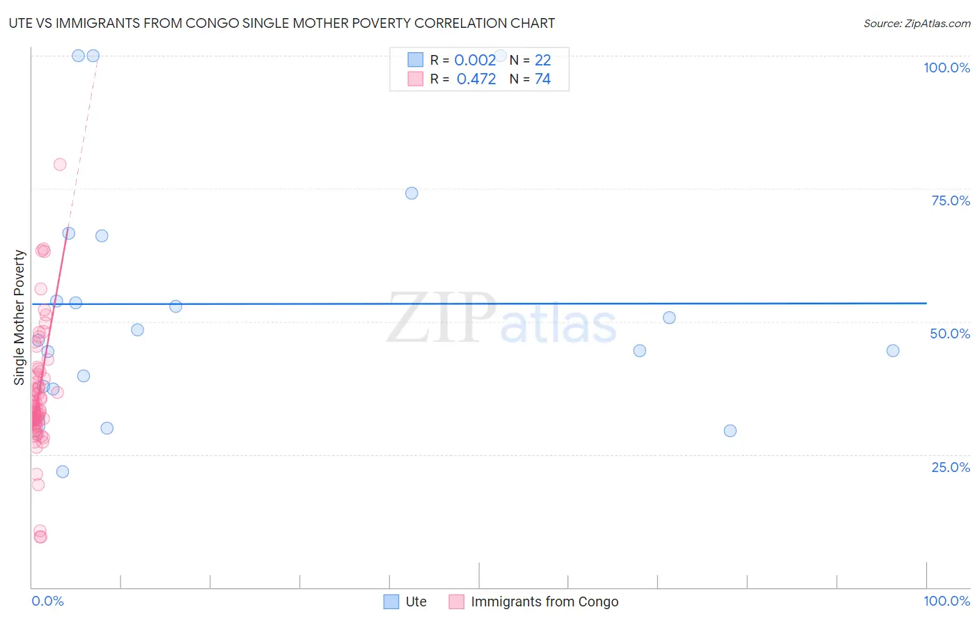 Ute vs Immigrants from Congo Single Mother Poverty