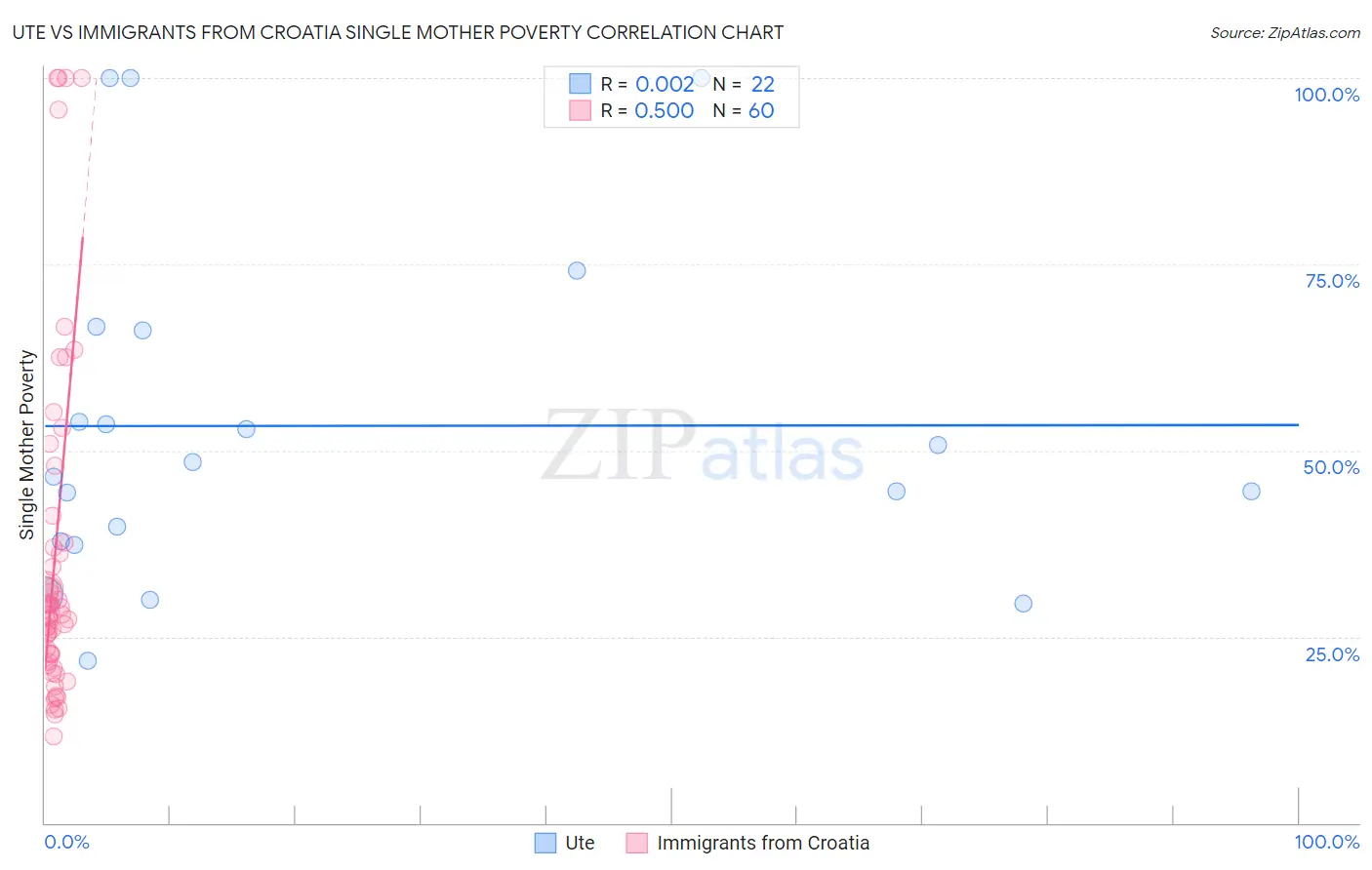 Ute vs Immigrants from Croatia Single Mother Poverty