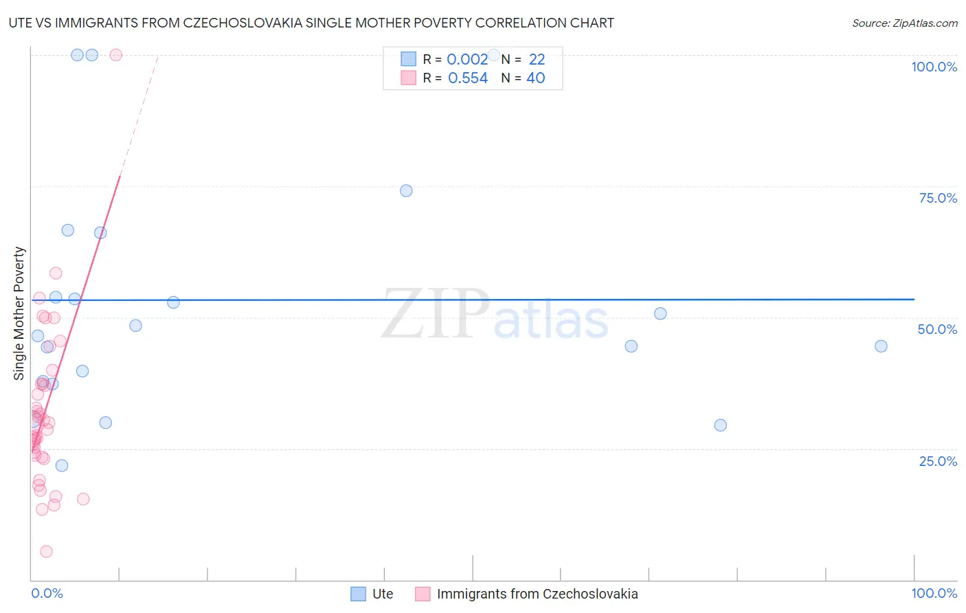 Ute vs Immigrants from Czechoslovakia Single Mother Poverty