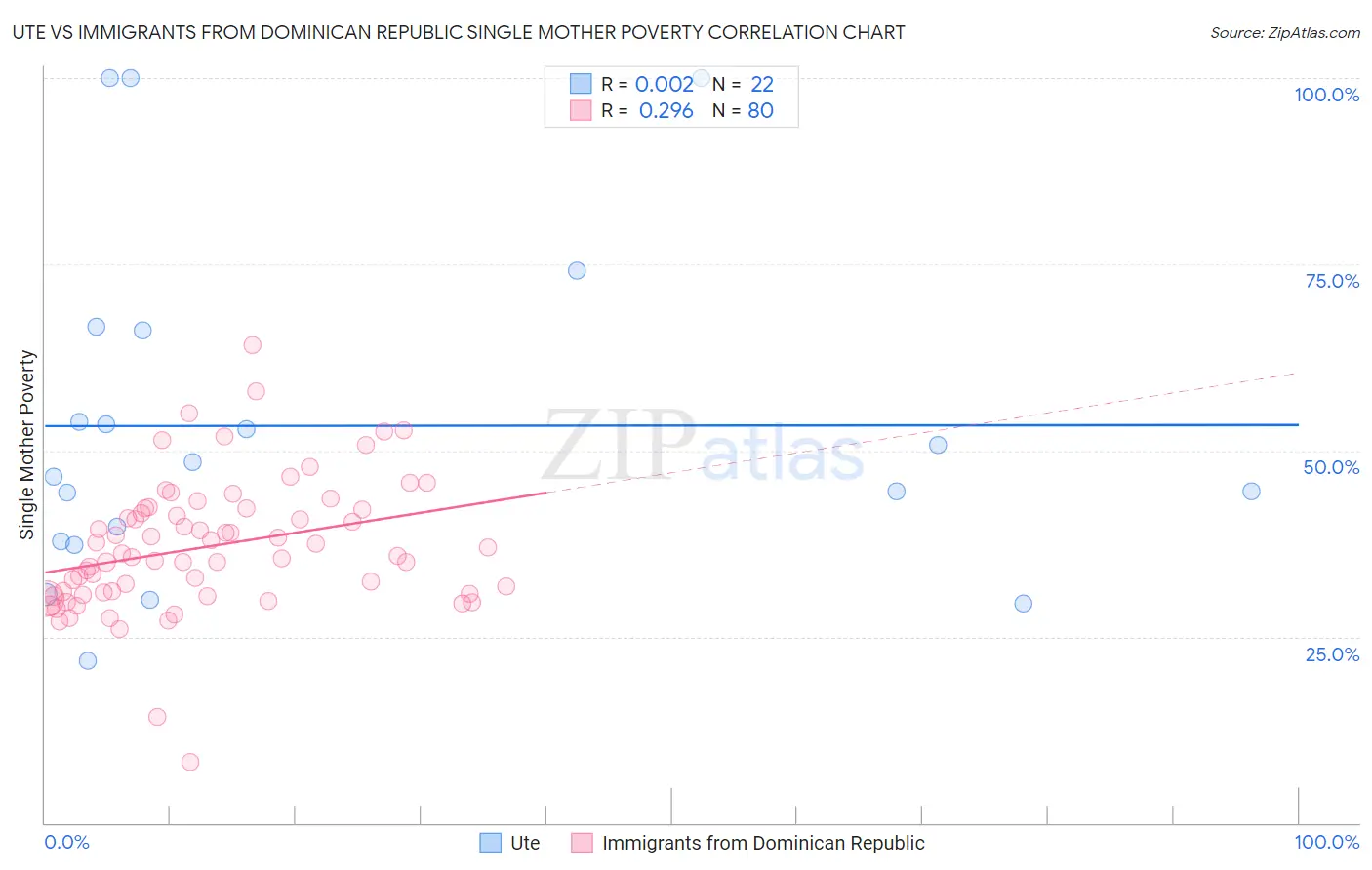 Ute vs Immigrants from Dominican Republic Single Mother Poverty