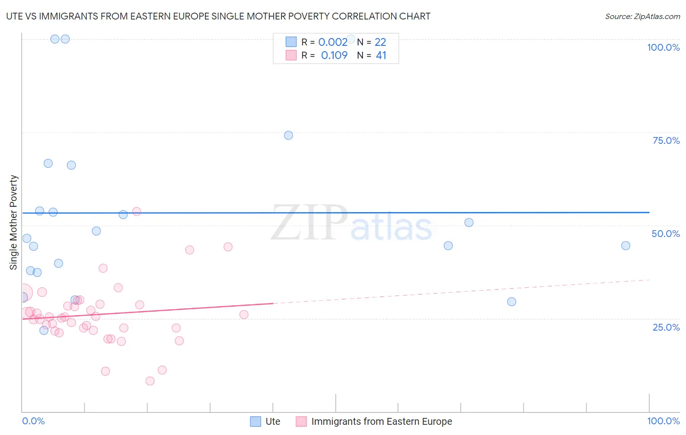 Ute vs Immigrants from Eastern Europe Single Mother Poverty