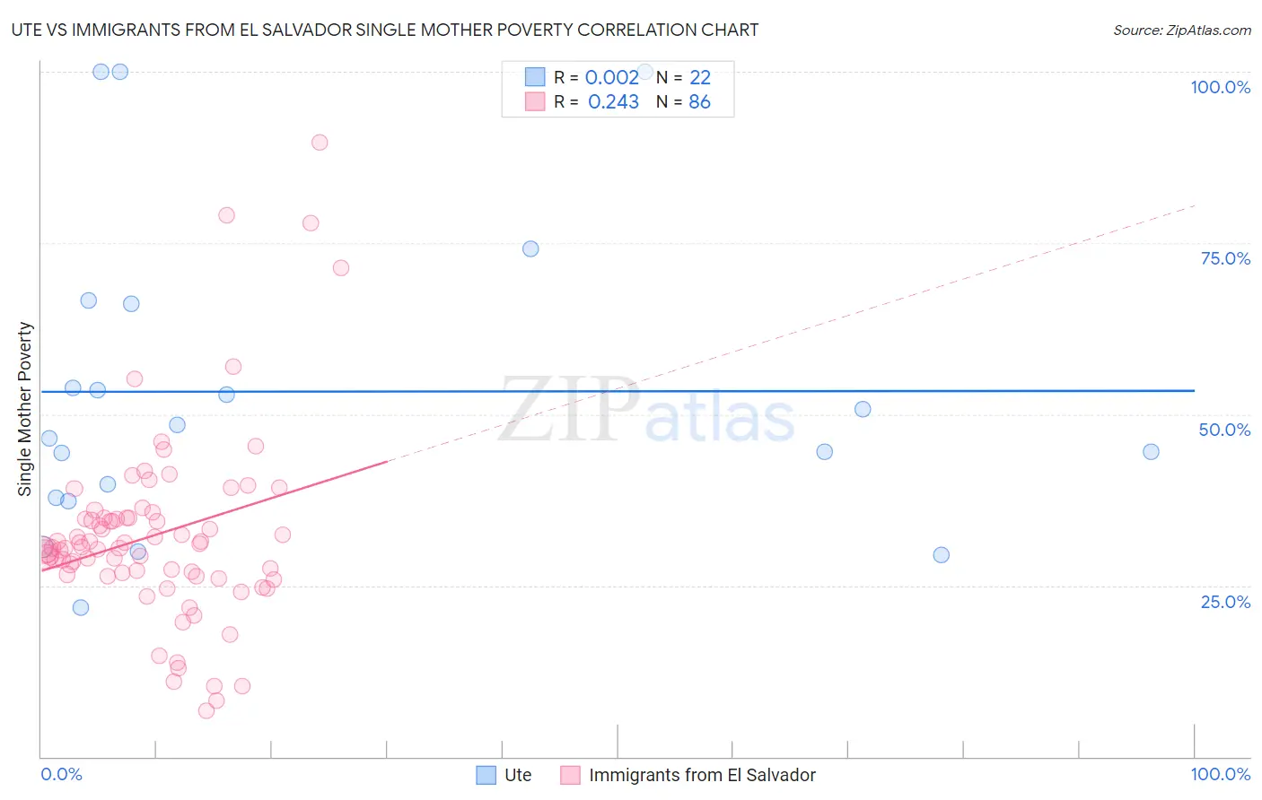 Ute vs Immigrants from El Salvador Single Mother Poverty