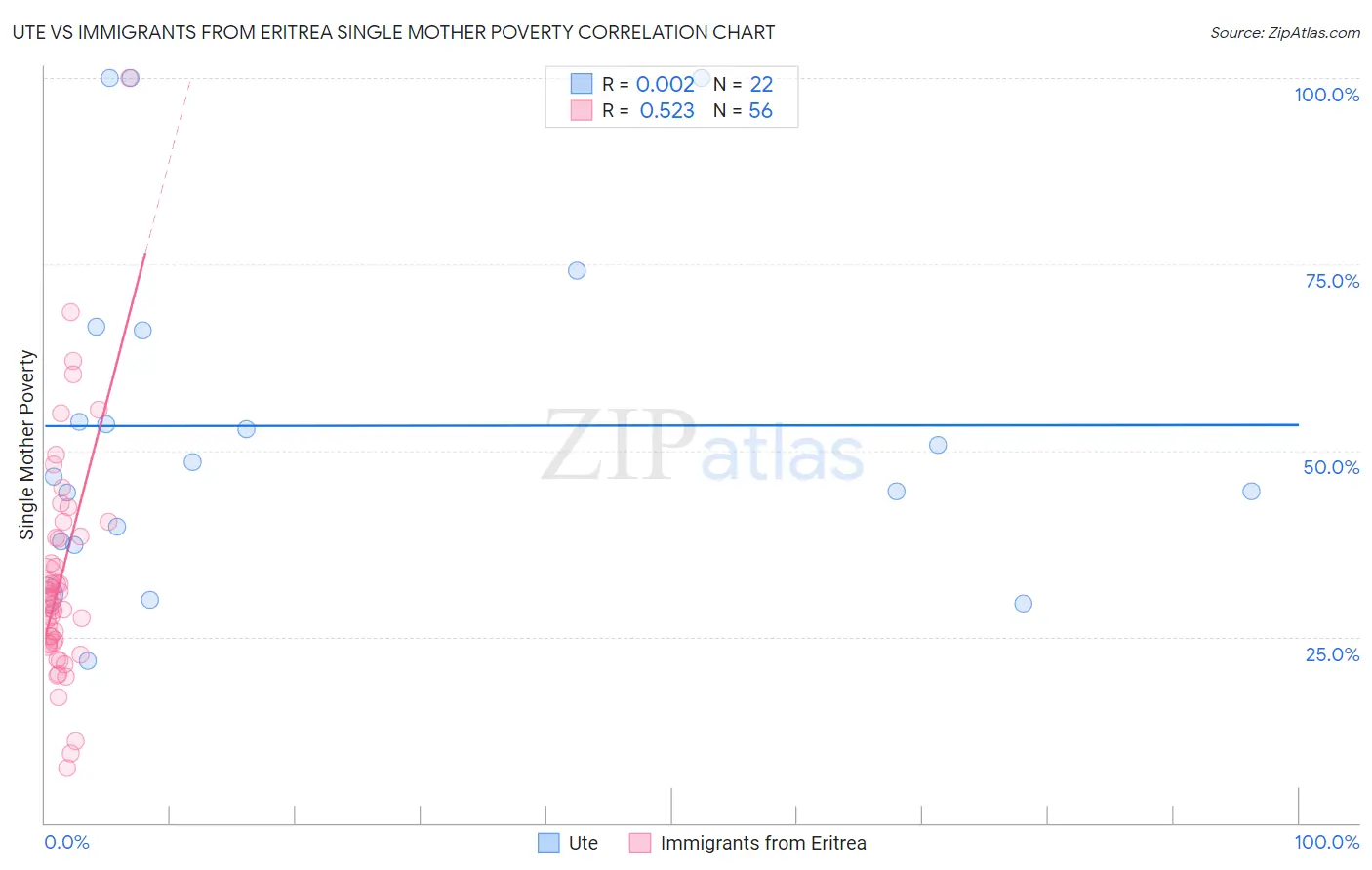 Ute vs Immigrants from Eritrea Single Mother Poverty