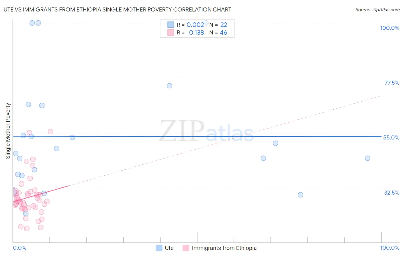 Ute vs Immigrants from Ethiopia Single Mother Poverty
