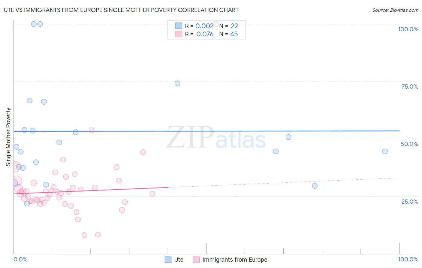 Ute vs Immigrants from Europe Single Mother Poverty