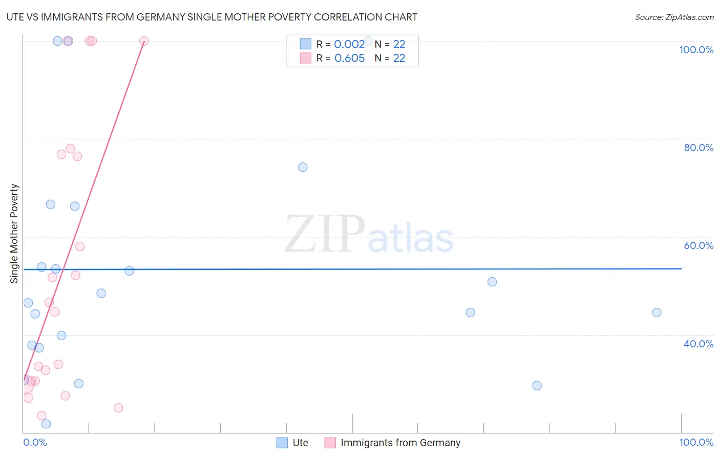 Ute vs Immigrants from Germany Single Mother Poverty