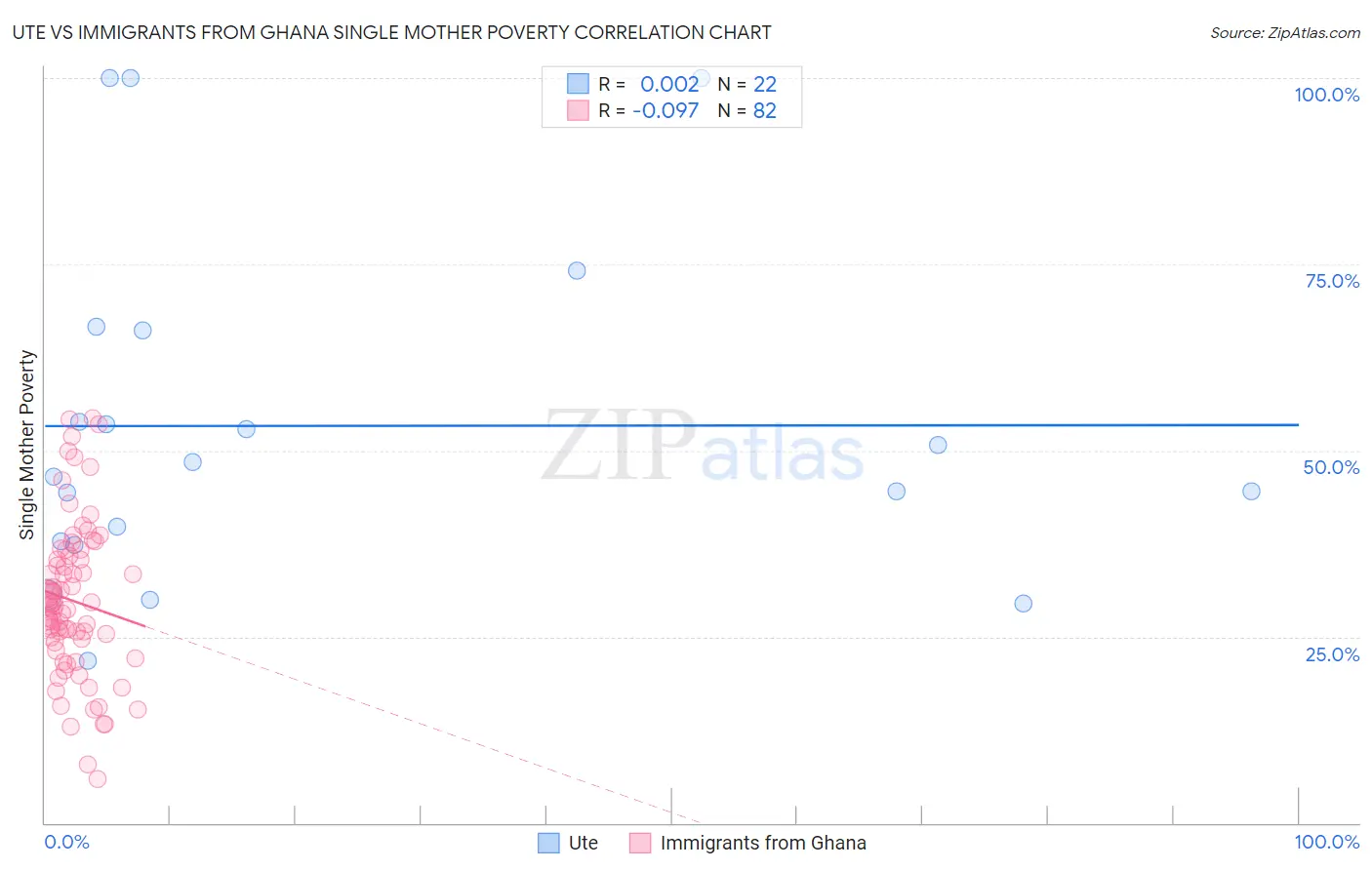 Ute vs Immigrants from Ghana Single Mother Poverty