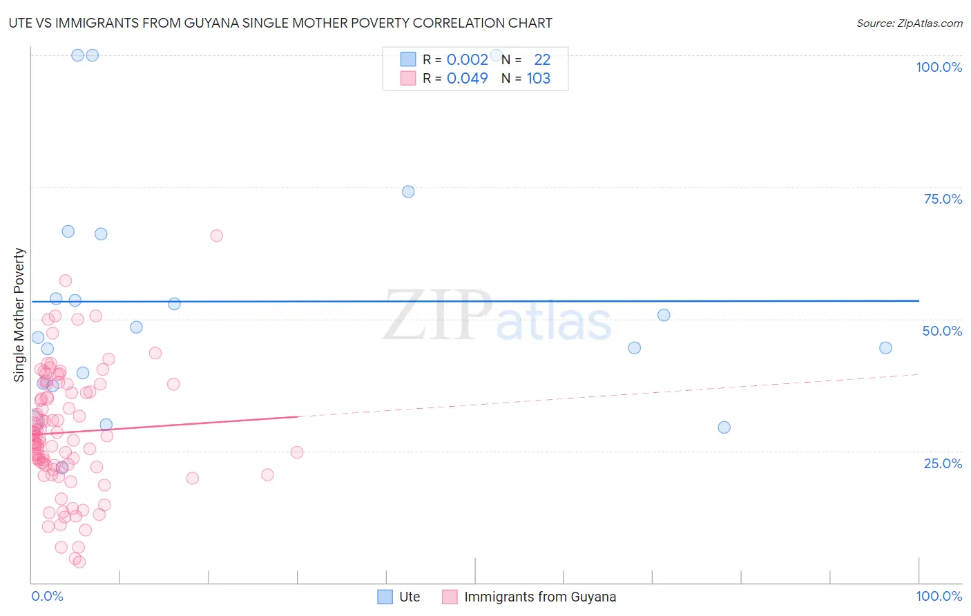 Ute vs Immigrants from Guyana Single Mother Poverty