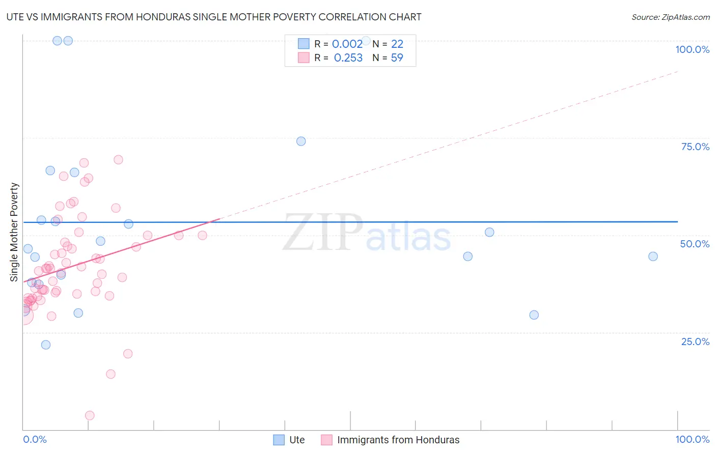 Ute vs Immigrants from Honduras Single Mother Poverty