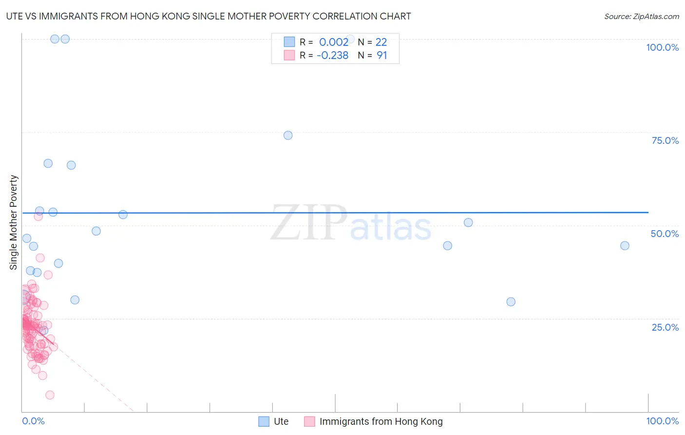 Ute vs Immigrants from Hong Kong Single Mother Poverty