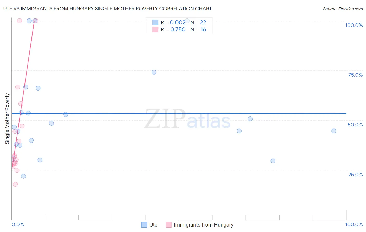 Ute vs Immigrants from Hungary Single Mother Poverty