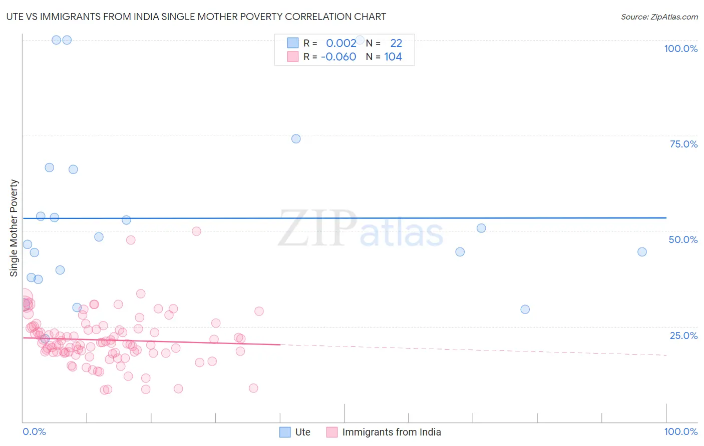Ute vs Immigrants from India Single Mother Poverty