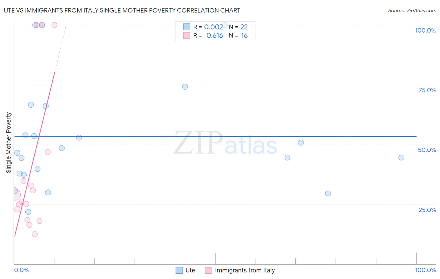 Ute vs Immigrants from Italy Single Mother Poverty