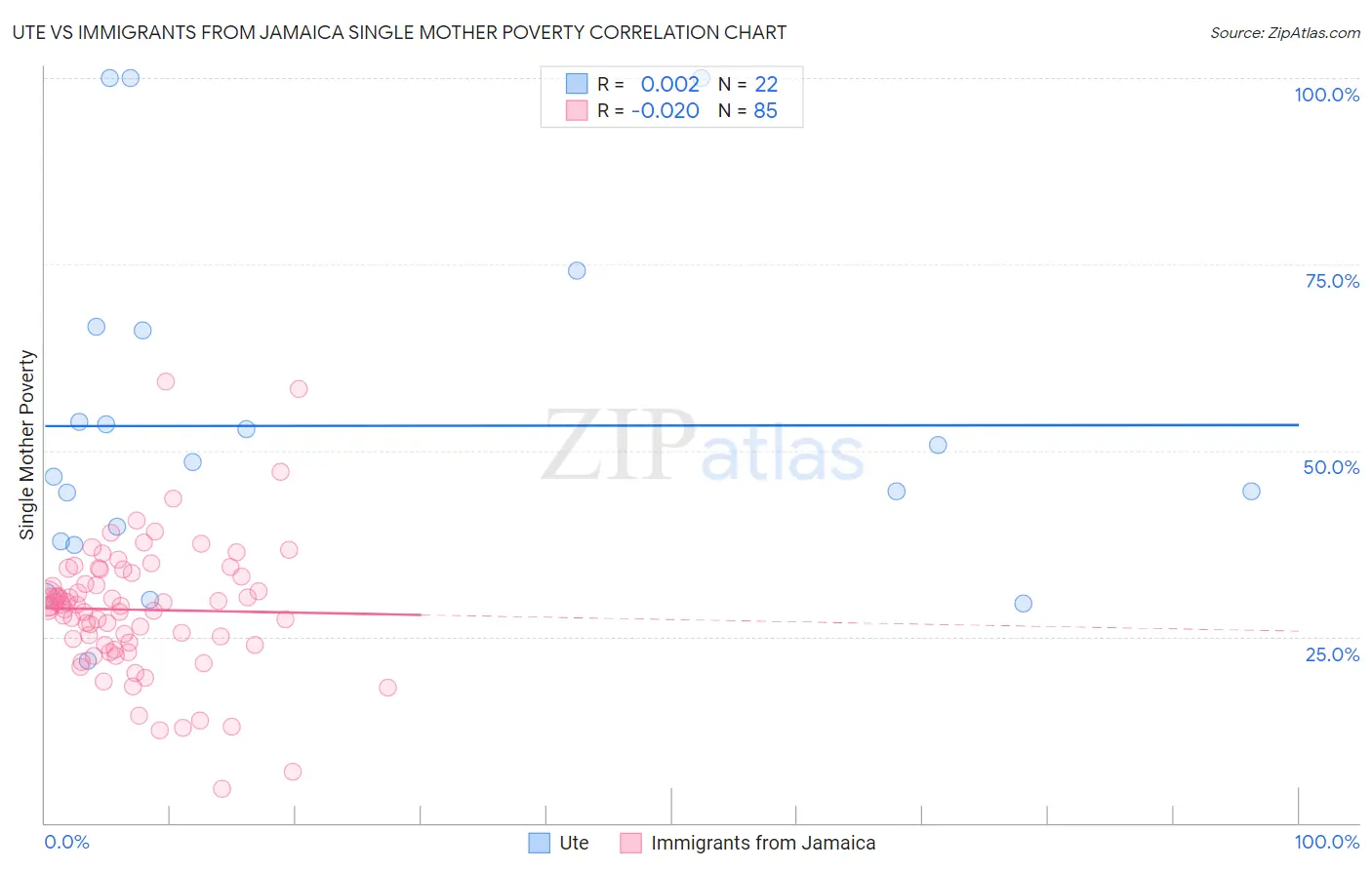 Ute vs Immigrants from Jamaica Single Mother Poverty