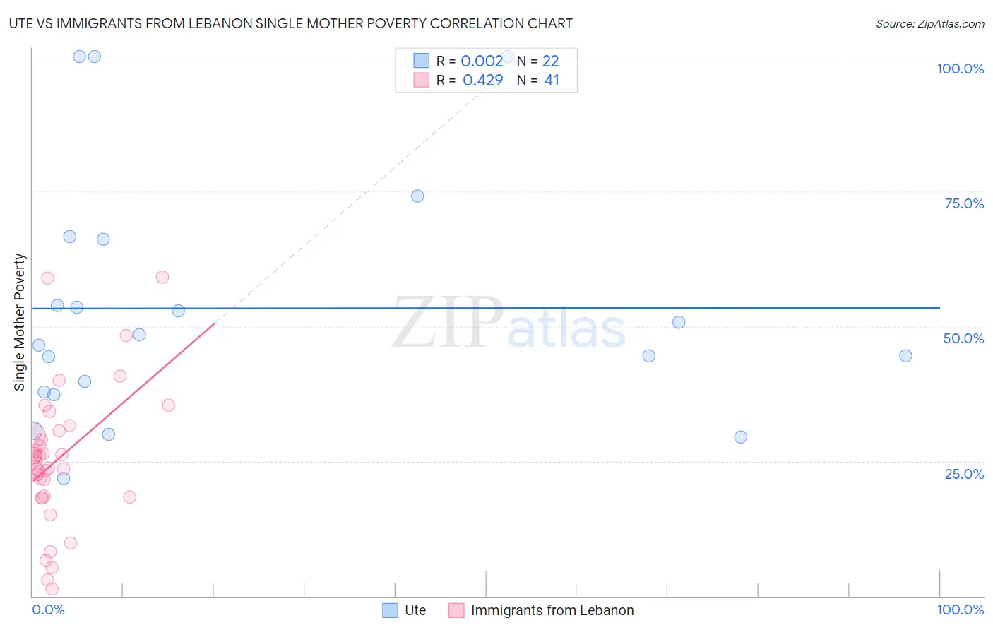 Ute vs Immigrants from Lebanon Single Mother Poverty