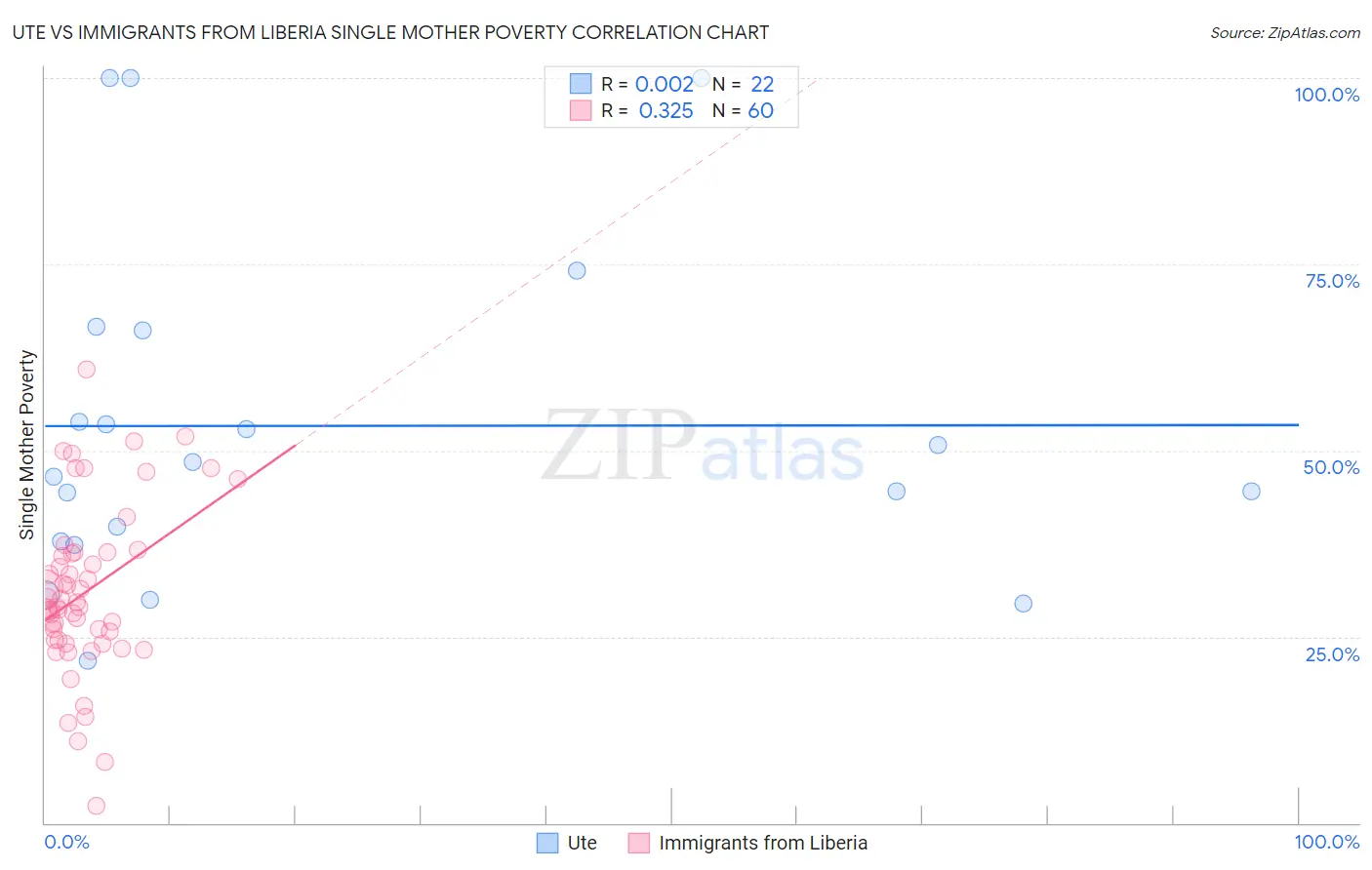 Ute vs Immigrants from Liberia Single Mother Poverty