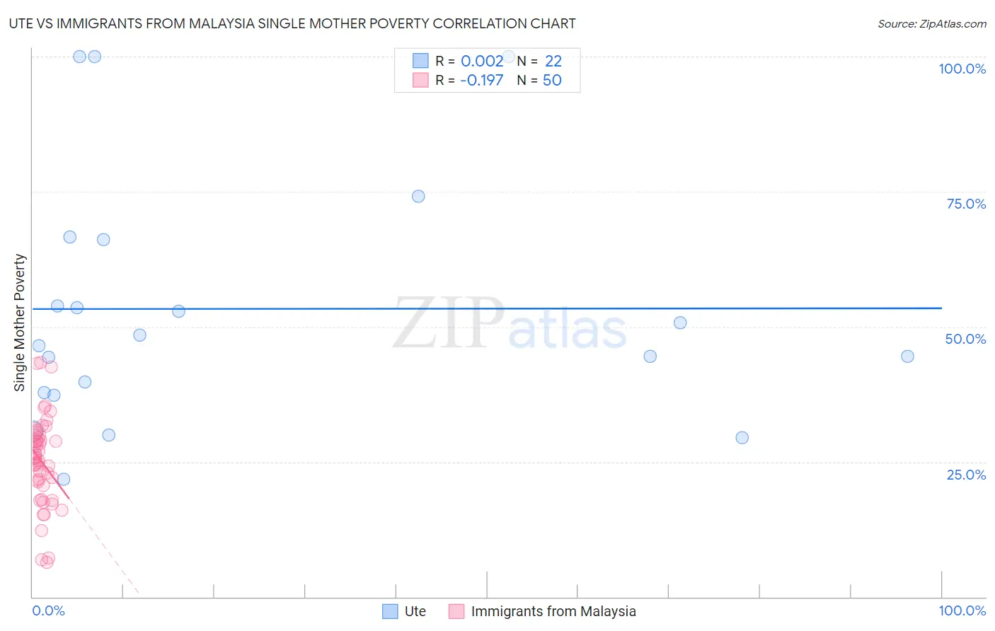 Ute vs Immigrants from Malaysia Single Mother Poverty